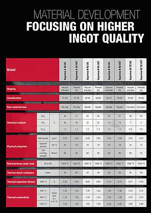 Table of materials ingot casting